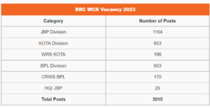 RRC WCR Recruitment 2023