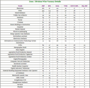 Zone Division Wise Vacancy Details